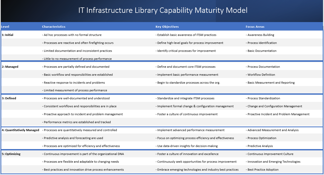 ITSM Capability Model- L1 ITSM Capability Maturity Model