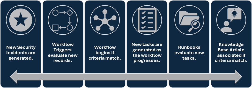 Introducing Security Incident Response