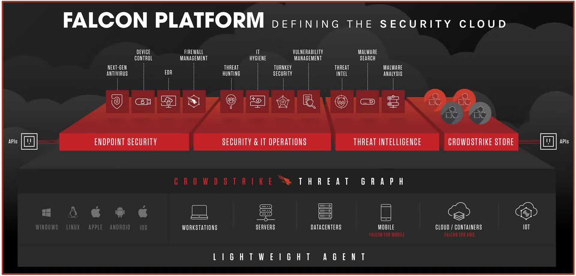 Lessons Learned: CrowdStrike Incident Lessons Learned: CrowdStrike Incident Falcon Platform Software updates