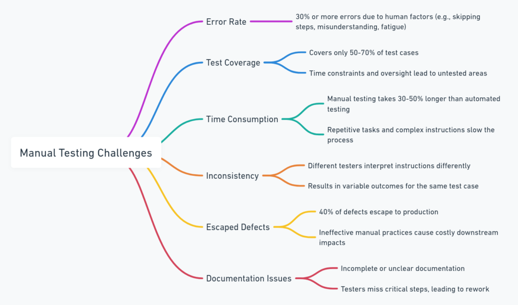Strategies for Manual Test:   Mind Map of getting ready to manually test, your mind will automatically account for missing detail which could be useful or cause missed defects due to skipping steps or misunderstanding.  For this reason, we recommend a demonstration of how that test function is run, as a narrative before writing out your test plans to account for errors, and plan how long it will take to test the functionality end to end. 