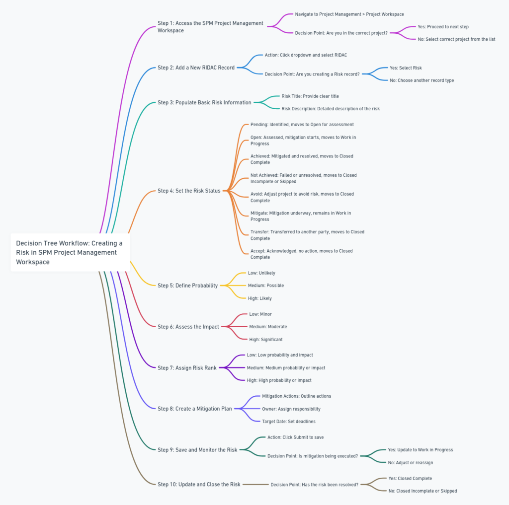 SPM Risk Management Process:

Identify Risks: Select methods to identify internal or external risks.
Assess Risks: Choose criteria and a scale for evaluating risk impact and likelihood.
Prioritize Risks: Use a method to prioritize risks and set thresholds for acceptance.
Develop Risk Response Strategies: Determine response options and allocate necessary resources.
Implement Risk Responses: Choose action plans and assign responsibilities for execution.
Monitor and Review Risks: Set review frequency and select reporting methods.
Communicate Risks: Identify stakeholders for updates and choose communication channels
