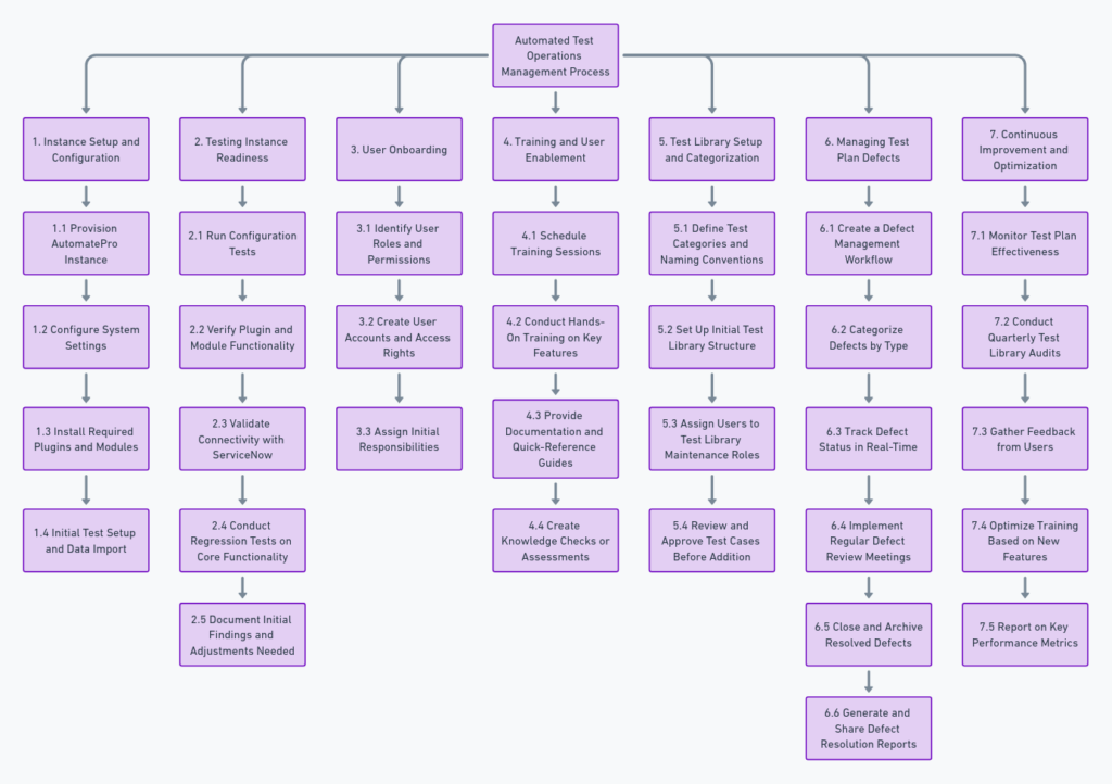 AutomatePro AutoTest Operations Process structure provides a concise overview of the key activities for managing AutomatePro setup and ongoing testing.  Instance Setup and Configuration

Confirm instance allocation, access, and coordinate with ServiceNow admin.
Customize settings and install necessary plugins.
Testing Instance Readiness

Conduct initial setup tests and verify functionality of plugins.
Validate API connections and document findings.
User Onboarding

Define user roles and create accounts with permissions.
Clarify responsibilities in test management.
Training and User Enablement

Organize training sessions for user roles.
Provide documentation and conduct knowledge assessments.
Test Library Setup and Categorization

Establish test categories and set up library structure.
Assign maintenance roles and review test cases.
Managing Test Plan Defects

Create a workflow for defect resolution and categorize defects.
Track defect status in real-time and conduct regular review meetings.
Continuous Improvement

Monitor test plan effectiveness and conduct quarterly audits.
Gather user feedback and report key performance metrics.