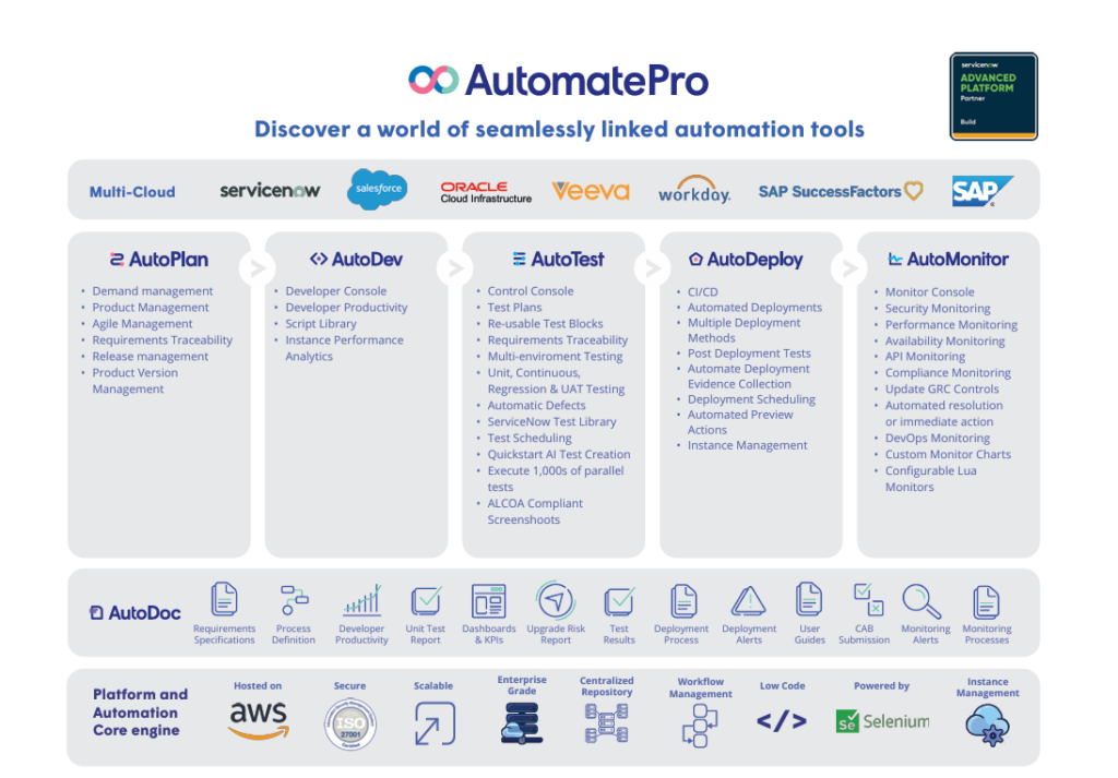 AutomatePro AutoTest Operations Process As businesses increasingly rely on ServiceNow, they seek to adapt faster and operate more efficiently. Research indicates that over 65% of CXOs prioritize business velocity—how quickly they can respond to market changes. What This Means For You Faster Deployments: Automation can accelerate ServiceNow deployments by over 50%, helping businesses reach the market faster and deliver value sooner. End-to-End Automation: Automating processes from testing to workflows ensures seamless operations, resulting in fewer disruptions and more reliable performance. Higher Quality: Automated testing eliminates defects and reduces maintenance costs by over 70%, ensuring precise and error-free implementations. This focus on automated testing and operations enhances overall efficiency and effectiveness, allowing organizations to thrive in today
