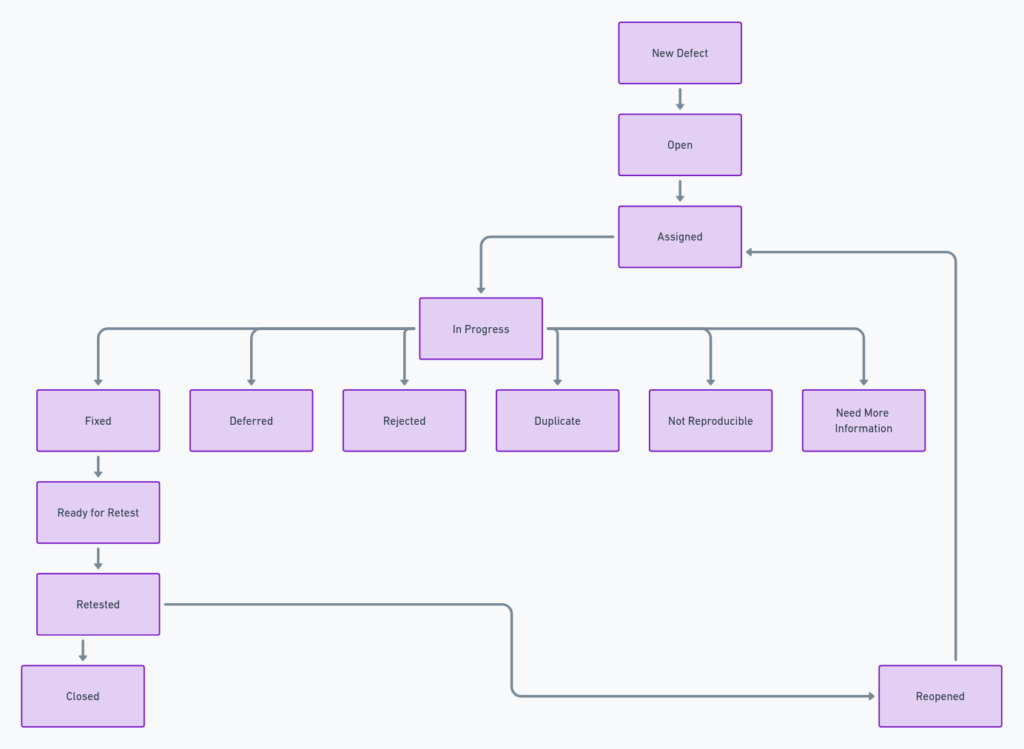 Here’s a summary of the AutomatePro defect management workflow:

New Defect: The process begins with the identification of a new defect, which is logged into the system.

Open: The defect is then opened for further action and assessment.

Assigned: The defect is assigned to a specific team member responsible for addressing it.

In Progress: The assigned team member works on resolving the defect.

Fixed: Once the defect is resolved, it is marked as fixed.

Ready for Retest: The fixed defect is prepared for retesting to ensure that the resolution is effective.

Retested: The defect undergoes retesting to confirm the fix.

Closed: If the retesting is successful, the defect is closed.

Reopened: If issues persist, the defect may be reopened for further investigation and reassignment.

Additional Paths:
If the defect is Deferred, it will be set aside for future attention.
It can be Rejected if deemed invalid or unnecessary.
It may be marked as a Duplicate if it already exists in the system.
If the issue is Not Reproducible, it will be documented as such.
If further details are needed, the defect will be flagged as Need More Information.
This workflow ensures a structured approach to defect management, promoting efficient tracking and resolution of issues.  