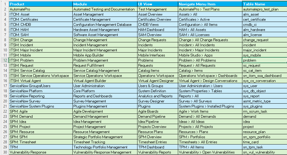 QuickStart-AI ServiceNow Testing ey References Table: A Guide for New ServiceNow Process Owners
This table serves as a practical resource for new ServiceNow Process Owners, outlining the most commonly referenced table forms. It provides essential details by Product, Module, UI View, Navigate Menu Item, and Table Name, helping you quickly identify and navigate critical components within ServiceNow and AutomatePro.
Whether you’re managing ITSM processes, leveraging ITOM capabilities, or automating tests with AutomatePro, this non-exhaustive guide simplifies access to key areas, empowering you to better understand and optimize your workflows.