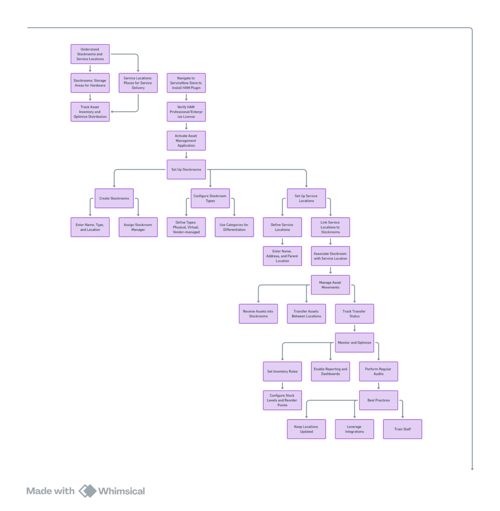 ServiceNow HAM setup involves defining stockrooms and service locations, enabling the HAM plugin, and optimizing asset tracking for efficient hardware management.

Key Steps
Understand stockrooms (hardware storage) and service locations (where services occur).
Enable HAM by installing the plugin and activating Asset Management.
Create stockrooms and configure types/categories.
Define service locations and link them to stockrooms.
Manage assets: receive, transfer, and track movements.
Stock Room Asset Mastery Set up and use:  Monitor with inventory rules, dashboards, and audits.
Follow best practices: update locations, integrate tools, train staff.