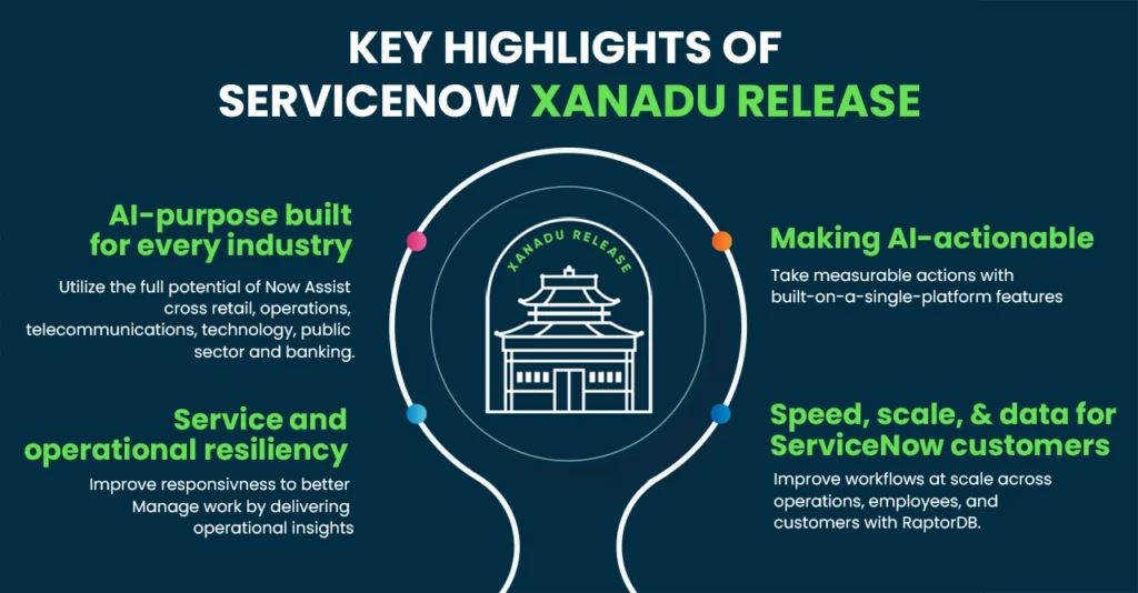 Xanadu Release: ServiceNow's largest AI release that is AI Purpose Built for Industry; Designed to improve service and operational efficiency; AI ServiceNow Platform Actionable; Improved speed, scale, and data driven decision making.
