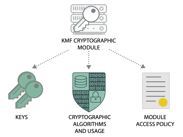 Understanding Security Encryption Standards:  Key Management Framework (KMF) Overview
The Key Management Framework (KMF) API/UX allows for comprehensive management of cryptographic operations in ServiceNow. Key features include:

Segregation of Duties: Dedicated roles for cryptographic management, auditing, and integration.
Cryptographic Modules: Configurable for symmetric and asymmetric key operations.
Symmetric Key: Supports encryption, decryption, key wrapping, and authentication.
Asymmetric Key: Enables digital signatures and encryption/decryption.
Key Life Cycle Management: Functions to generate, rotate, revoke, and suspend keys.
Access Control Enforcement: Module access policies ensure controlled access to cryptographic modules.
Key Protection: Utilizes FIPS 140-2-L3 hardware Root of Trust and Public Key Infrastructure.
Auditing: Tracks key usage statistics.
KMF Activation
KMF is active by default but does not support domain separation.
KMF Components
Cryptographic Modules: Define encryption methods.
Module Access Policies: Govern access conditions for cryptographic modules.
For detailed information, refer to the respective links for cryptographic modules, access policies, and lifecycle management.