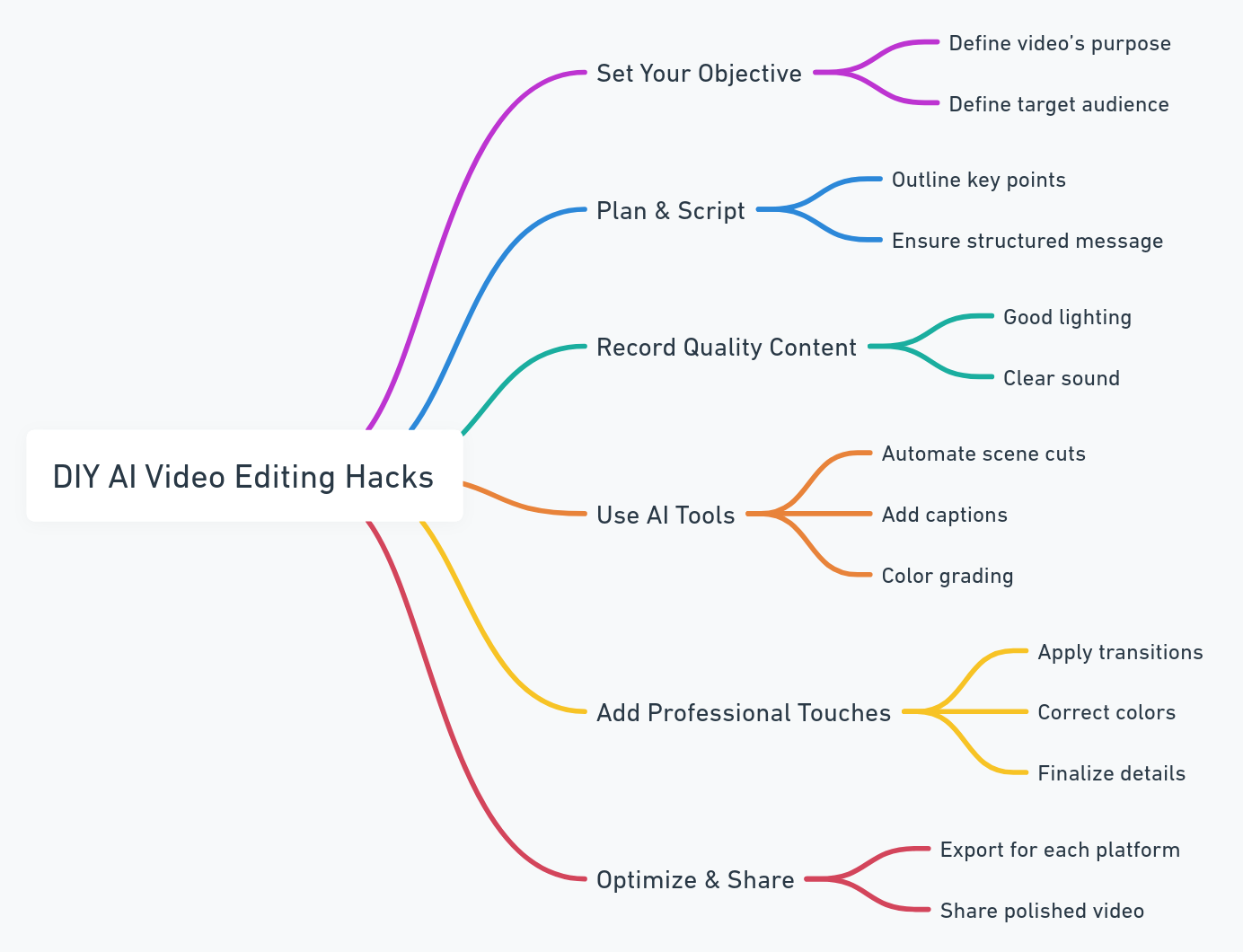 AI Video Editing Hacks AI Video Editing Hacks Mind Map Automated Editing AI-powered tools for automatic cuts Scene detection and segmentation Smart video assembly based on pre-set templates Content Analysis Emotion recognition in footage Object detection and tagging Keyword and topic analysis for better SEO Audio Enhancement Automated noise reduction AI-generated voiceovers Soundtrack recommendation based on mood Visual Effects AI-generated special effects Style transfer for unique visuals Color correction and grading automation Transcription and Subtitling Automatic transcription of dialogue Real-time subtitling tools Multi-language subtitle generation Creative Assistance AI-generated scripts and storyboards Idea generation based on trends AI-driven brainstorming tools Optimization for Platforms Auto-formatting for different social media platforms AI analytics for content performance Thumbnails and title generation based on viewer engagement Collaboration Tools AI-enhanced project management Cloud-based editing for team collaboration Feedback and review automation Time-saving Techniques Batch processing for repetitive tasks AI recommendations for clip selection Integration with other AI tools (e.g., Canva, Grammarly) This mind map provides a structured overview of how AI can enhance video editing processes in various aspects of production. Each category can be expanded with specific tools and techniques tailored to individual workflows. If you want to dive deeper into any specific area, let m