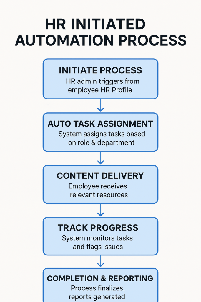 HRSD Onboarding Process Options: High Level HR Service Delivery Business Process