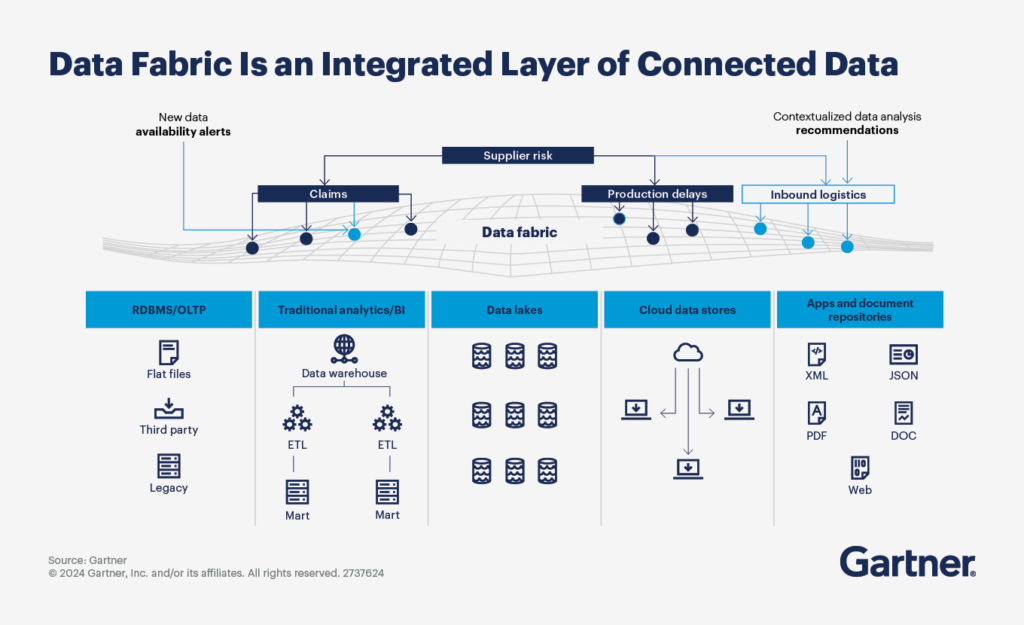 Data Fabric Is An Integrated Layer Of Connected Data 1024x625