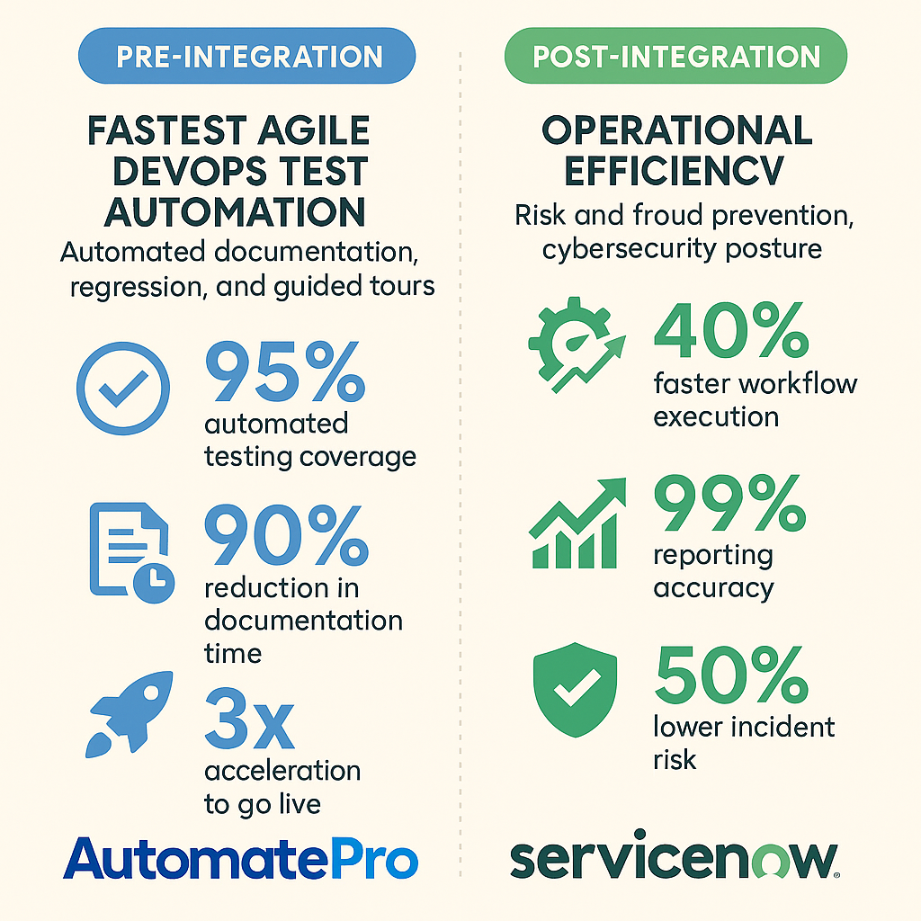 With AutomatePro, ServiceNow, SAP, and Generative AI seamlessly working together, the future of finance is becoming: Intelligent through predictive insights and AI-driven automation, Agile through continuous delivery and integration readiness, Resilient through proactive risk management and cybersecurity advancement, and Transformational through operational excellence and relentless innovation. 🌟 Ultimately, the future of financial leadership will be defined by those who integrate boldly, automate intelligently, and evolve continuously—starting today.