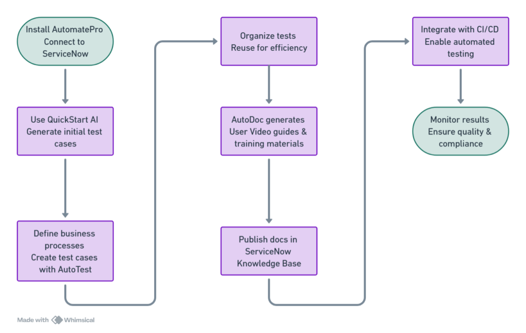 🎯 Installation & Setup: AutomatePro + ServiceNow
Getting started with AutomatePro is a seamless journey designed to fast-track quality assurance and documentation in your ServiceNow environment.

🔧 Install & Connect
Begin by installing AutomatePro and connecting it to your ServiceNow instance. This foundational step enables full integration between your test automation and ITSM platform.

🤖 QuickStart AI
Leverage QuickStart AI to automatically generate initial test cases based on your described business requirements. This jump-starts your testing process with minimal manual effort.

🧪 Test Creation with AutoTest
Use the no-code AutoTest interface to define your business processes and create detailed test cases. Organize them into reusable blocks for easier maintenance and scalability.

📄 Documentation with AutoDoc
Turn your test cases into fully formatted user guides and training materials using AutoDoc. Instantly publish this content within the ServiceNow Knowledge Base for broad team access.

🚀 Continuous Testing & Deployment
Integrate AutomatePro into your CI/CD pipeline to run automated tests with every deployment. Monitor test outcomes and system performance to maintain quality and ensure compliance.
