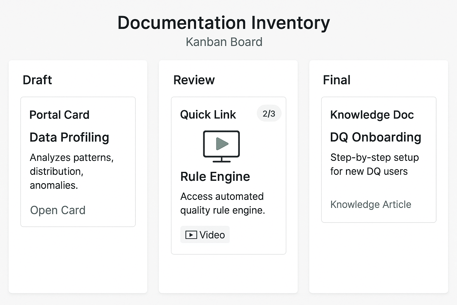 Master Collaborative Workspace: The Kanban board is divided into three columns, each representing a documentation state:

Draft – The artifact is being created or is in early development.

Review – The artifact is under peer or stakeholder review and may require updates.

Final – The artifact has been approved and is considered complete and ready for use.

🧾 Cards = Individual Artifacts
Each card on the board represents a single documentation artifact such as:

Portal Card
Example: “Data Profiling” with a short label, description, and link to the back-end view.

Quick Link
Example: “Rule Engine” featuring an icon, one-sentence summary, and a direct link to a training video.

Knowledge Document
Example: “DQ Onboarding” includes a descriptive sentence and a link to the published KB article.