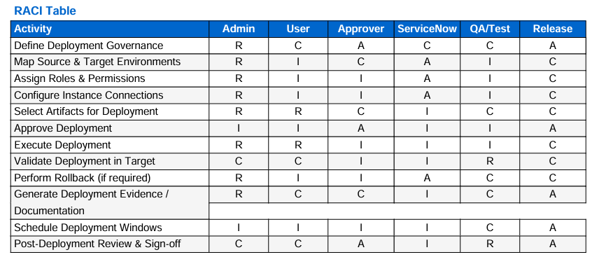 Accelerate ServiceNow AutoDeploy Value – RACI

What it is: A matrix showing who is Responsible, Accountable, Consulted, and Informed for each AutoDeploy step in ServiceNow.

How we use it: To assign clear roles for planning, executing, validating, and documenting deployments.

Why it matters: Provides clarity, governance, efficiency, and risk reduction so deployments are fast, compliant, and error-free.