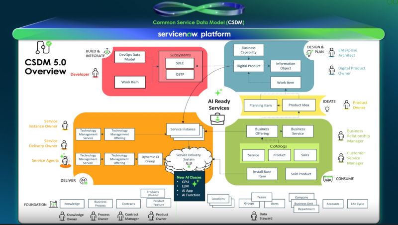 Simplify CSDM Amplify Value Simplify CSDM, Amplify Value — Now 💥 Think CSDM is “too hard”? Ignoring it costs more—missed owners, fuzzy impact, slow MTTR, failed audits. As AI reshapes services, you need one shared language for what, how, who. CSDM 5 delivers it. 🤖📊 5 phases → fast wins Foundation → Plan → Build → Deliver → Improve ⚙️➡️🚀 Owners named → right routing → MTTR drops ⏱️✅ Modeled services → clear impact → change risk shrinks 🧭📉 Clean CI states → aligned reports → audits pass 🧾👏 Version lineage → precise rollback → faster RCA 🔄⚡ See it in action ▶️ https://www.youtube.com/watch?v=nFKWxfdPYW8&t=1s https://www.youtube.com/watch?v=GWiiZWb69Sw Want the 5-phase table + 45-min jumpstart? Comment CSDM or DM me. 💬 #ServiceNow #CSDM5 #CMDB #DataQuality #ITSM #AIOps #ITOperations #CIO #CISO #ServiceManagement