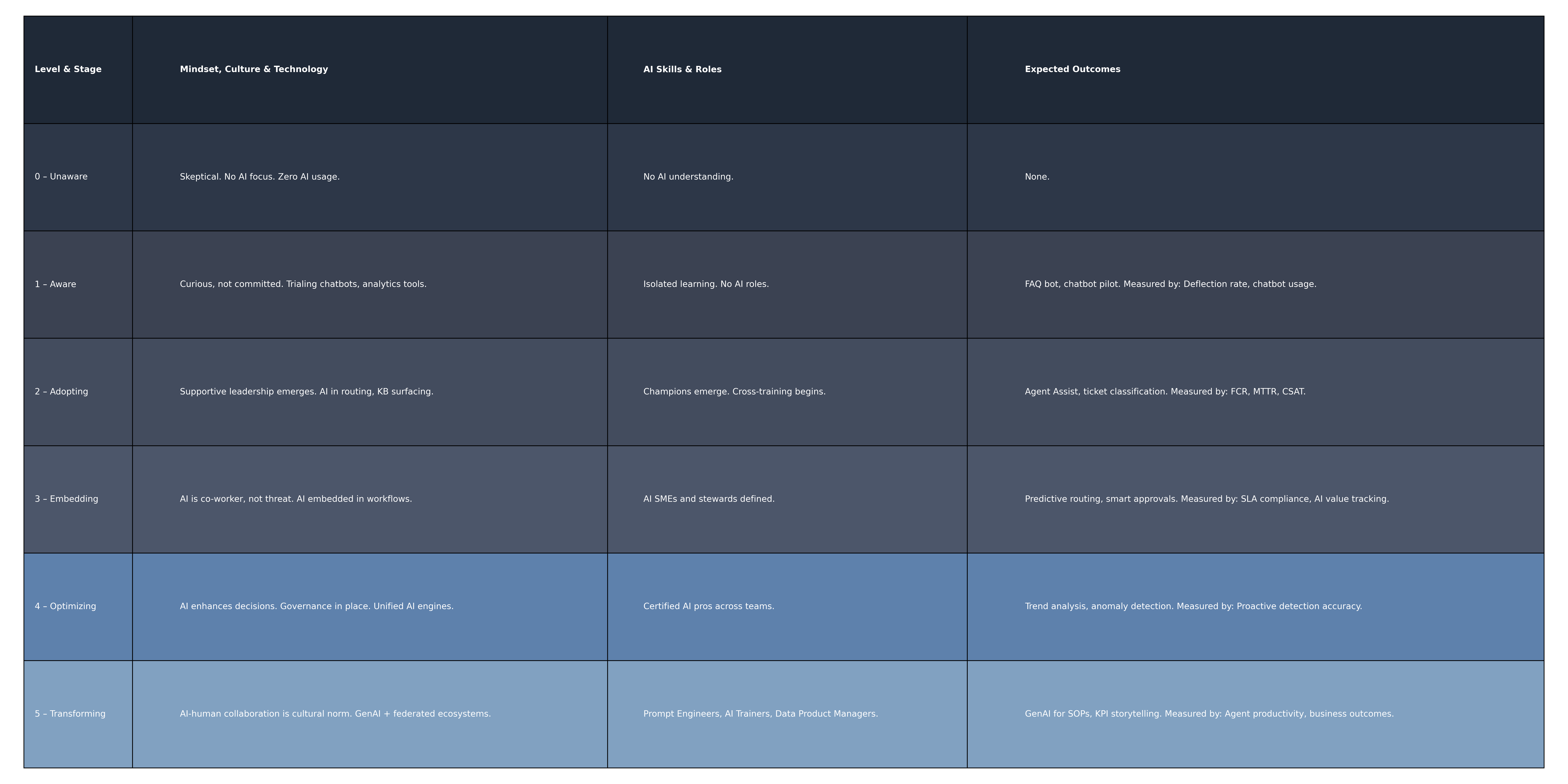 Modern Global Help Desk Modern Global Help Desk AI Capability Maturity Model
