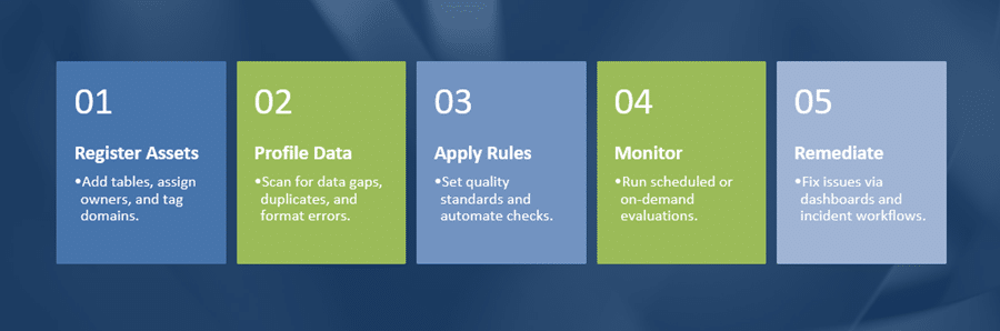 imageTrusted Data Quality Dimensions Workflow →

Register assets – Identify key tables and assign owners.

Profile data – Score accuracy, completeness, consistency, timeliness, uniqueness, conformity.

Apply rules – Enforce unique, required, and pattern/lookup-based checks.

Monitor – Run scheduled checks, watch scores, trigger alerts.

Remediate – Fix issues at the source, rerun checks, confirm trust.