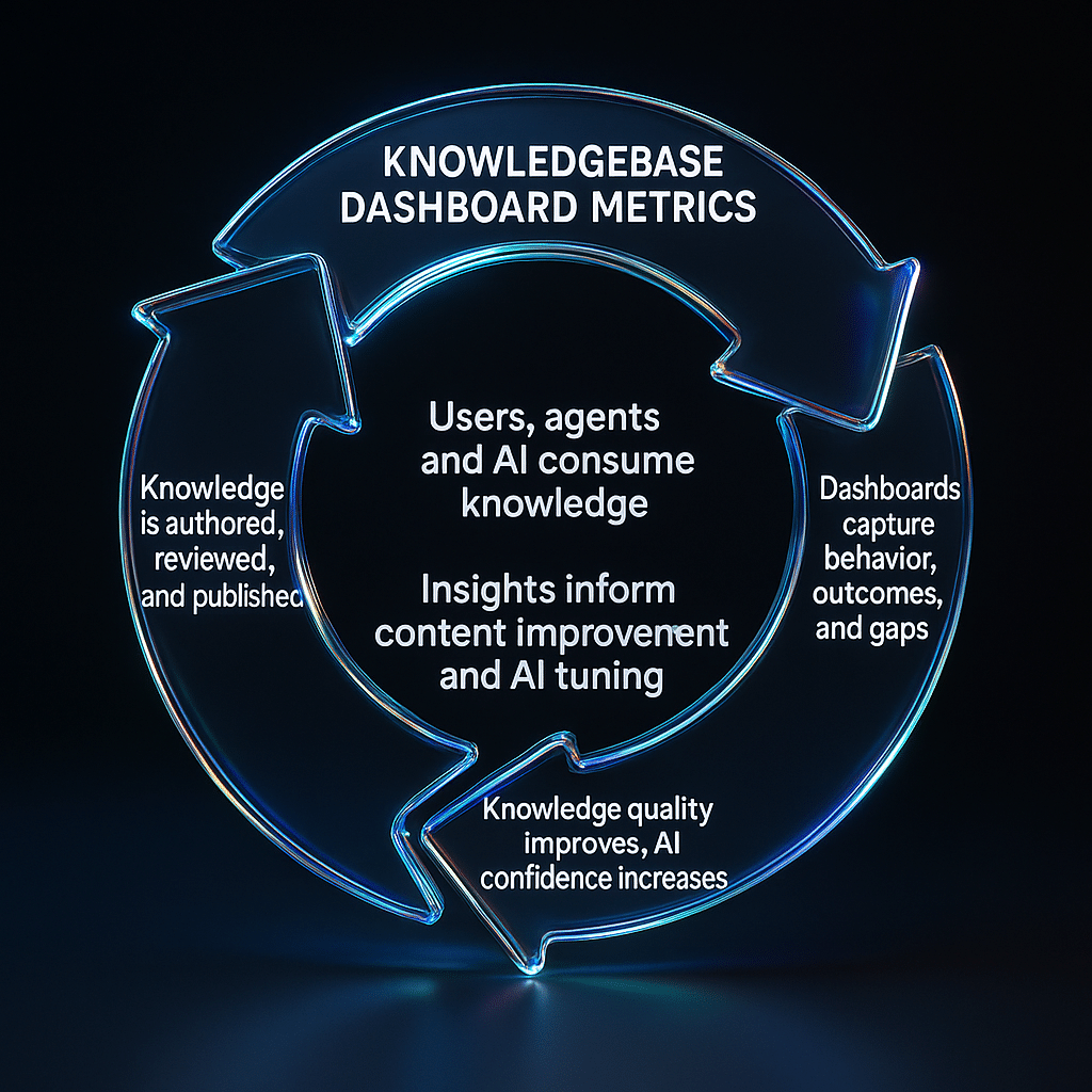 erviceNow Knowledgebase Dashboard Metrics follow a closed-loop lifecycle: Knowledge is authored, reviewed, and published Users, agents, and AI consume knowledge Dashboards capture behavior, outcomes, and gaps Insights inform content improvement and AI tuning Knowledge quality improves, AI confidence increases Because of this loop, dashboards are not retrospective reports—they are real-time steering controls for digital service operations.