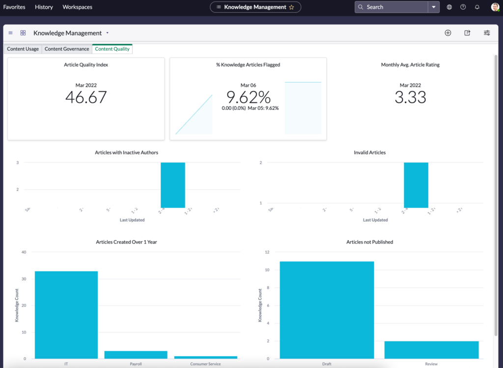 ServiceNow Knowledgebase Dashboard Metrics ServiceNow Knowledgebase Dashboard Metrics Content Quality Dashboard -for ITSM Pro (or higher): requires “Platform Analytics Advanced.
ITSM Standard will not usually have those Knowledge PA dashboards unless you add a Platform Analytics / Performance Analytics subscription/entitlement. (ServiceNow distinguishes a limited “standard/unlicensed” PA vs the fully licensed PA capabilities.)
The specific Knowledge dashboard itself is delivered by the plugin “Performance Analytics – Content Pack – Knowledge Management” (com.snc.pa.knowledge_v2).
ServiceNow
If you want to verify in your instance quickly: check whether your ITSM package shows Platform Analytics Advanced (or your subscriptions include Performance Analytics entitlements), and confirm com.snc.pa.knowledge_v2 is installed.