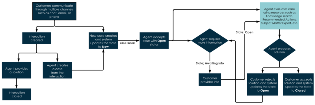 ServiceNow Zurich Agentic CSM image